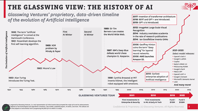 ScottKirsner's tweet photo. Pinch hitting today for @jeggers as the moderator of an #AI focused panel at #ACK2023. Here's a concise "history of AI" slide that @rudina11 and @GlasswingVC developed. What do you think? https://t.co/N9wfHKd2kK