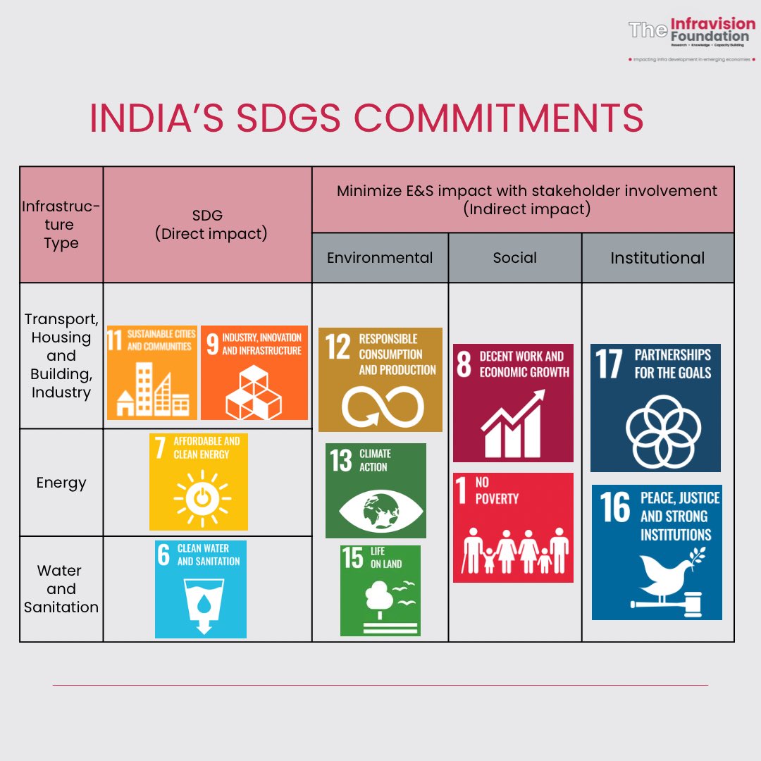 TheInfravision's tweet photo. The growing investment in Infra requires use of cement &amp; other materials that impact our sustainability goals.
To know how, read our research paper here: https://t.co/CdVgyboxtM
@EnvintGlobal 
#Sustainability #SustainableDevelopment #SDGs  #infradevelopment
#infravision https://t.co/WvlLkJrCPU