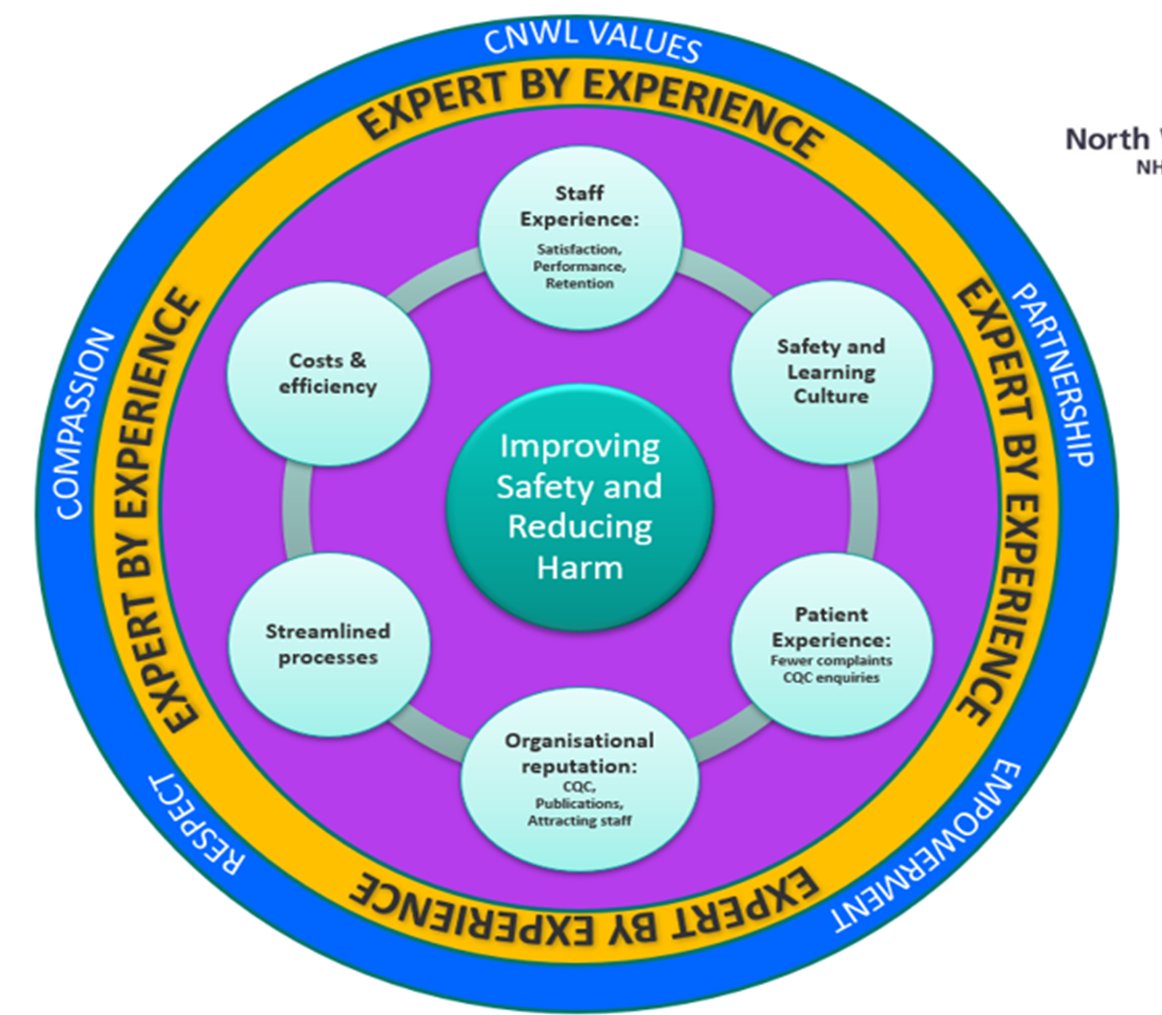 CNWLImprovement's tweet photo. Awesome morning sharing @CNWLNHS REST team's improvement journey & the importance of Expert by Experience (EbE) involvement @enhert #QualityHuddle Thank you to @trace_vw @margaretdevaney for the opportunity! #allteachalllearn @pete_toohey @GeetikaQI @AlisonButlerQ1 @Sim0nedwards https://t.co/J225B71KYj