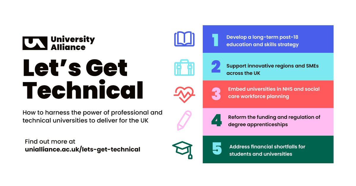 UniAlliance's tweet photo. With the right policies, professional & technical unis can deliver a better future for the UK.
That’s why we've laid out 5 goals in our briefing, with a set of specific actions to deliver them.
Let’s get even more out of our unis: #LetsGetTechnical
https://t.co/Ir98FACUi4 https://t.co/9U4d7N1gXc