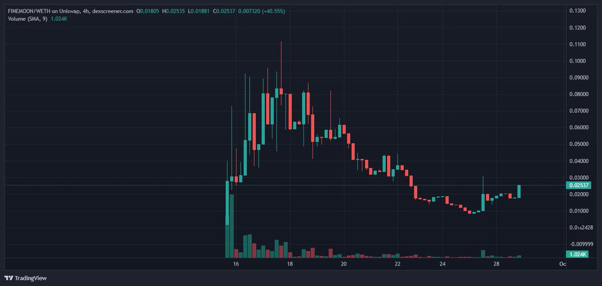 TheDeFiRonin's tweet photo. @realgrimbodimbo @WallStreetSilv Indeed, this is $FINE. @FINEMOON_token is also looking $FINE now, at 25k mcap, with burnt LP. It gives $FINE reflections to holders. Community still pushing 10+ later. https://t.co/SBqujQgUpf