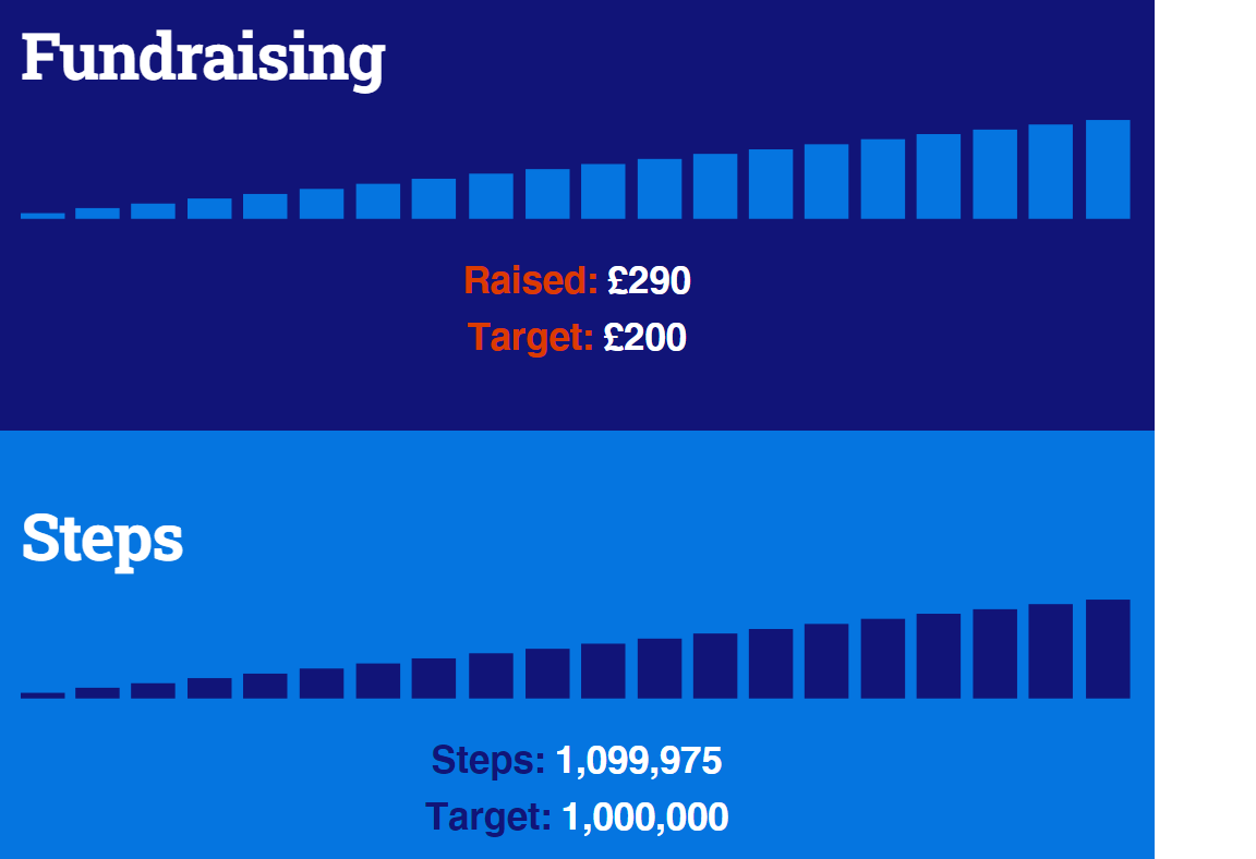 MatWhiteFS's tweet photo. On Monday, 5 days early, I broke through the 1 million step barrier for #Diabetes. I'm still walking. It's not too late to sponsor me if you can :) 
https://t.co/c8dUvVwhT1 https://t.co/ErxTyQGaJQ