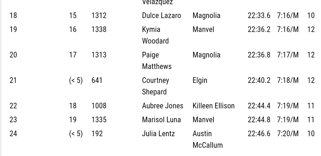 Race form last week wasn't the best time but still placed pretty well over all
- ran a 22:40
- placed 21 of 178
