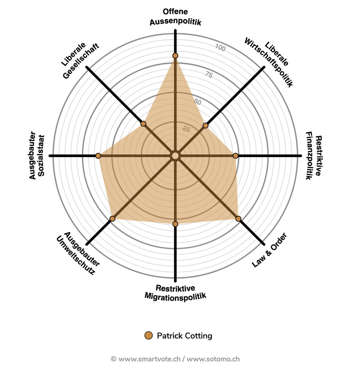 Auf Smartvote findet ihr meine Antworten auf 75 Fragen, die helfen, die richtigen Kandidierenden zu finden. smartvote.ch/de/group/527/e…

Für #WirtschaftUmweltHeimat #Liste29 #WahlCH23 #Nationalratswahlen #AWG