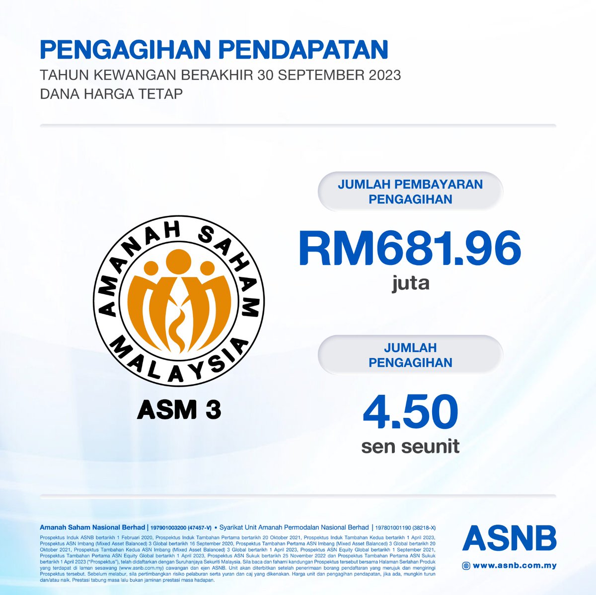 ASNBmy_official's tweet photo. ASNB) hari ini mengumumkan pengagihan pendapatan untuk dana harga tetap, Amanah Saham Malaysia 3 (ASM 3) bagi tahun kewangan berakhir 30 September 2023.

Kenyataan akhbar: https://t.co/phShgQf2Tv

#ASNB #ASM3 https://t.co/hJgfjYywzK