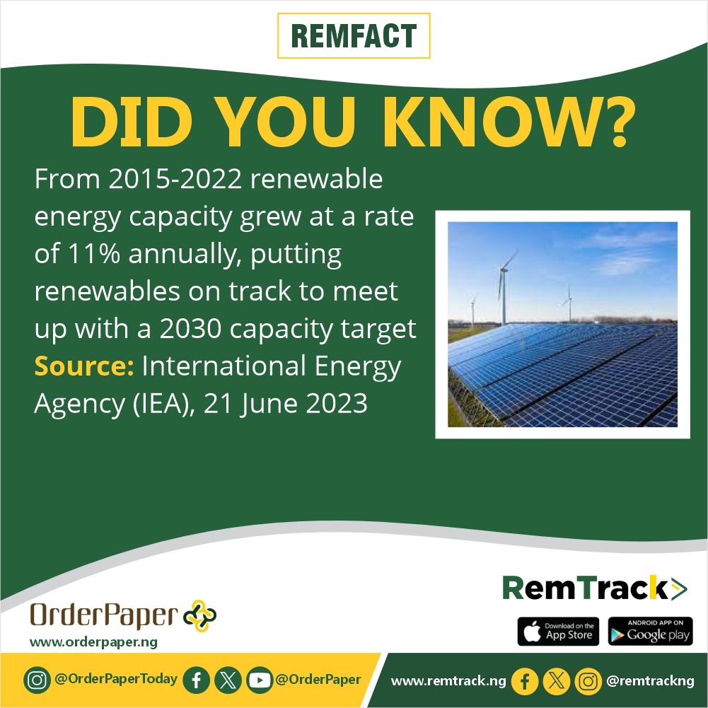 remtrackNG's tweet photo. Did you know?

From 2015-2022, renewable energy capacity grew at a rate of 11% annually,  putting renewables on track to meet up with a 2030 capacity targeted. @OrderPaper @IEA @federal_power @WBG_Energy 
#NaijaEnergyTransition #renewables https://t.co/hp90if4sXO