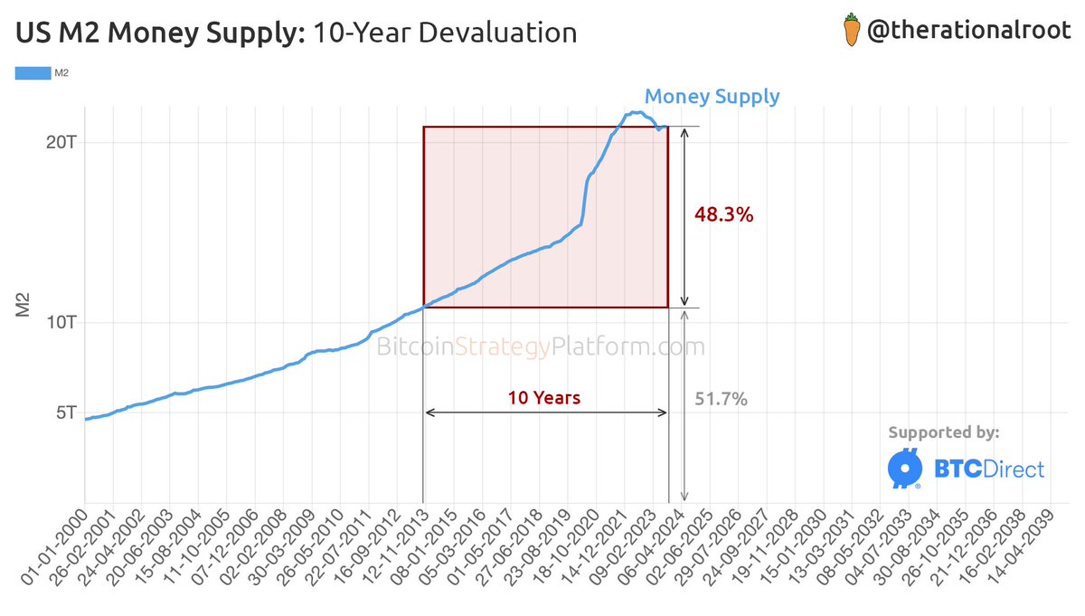 This is insane, especially considering the dollar has been devalued nearly 50% over the last 10 years.
