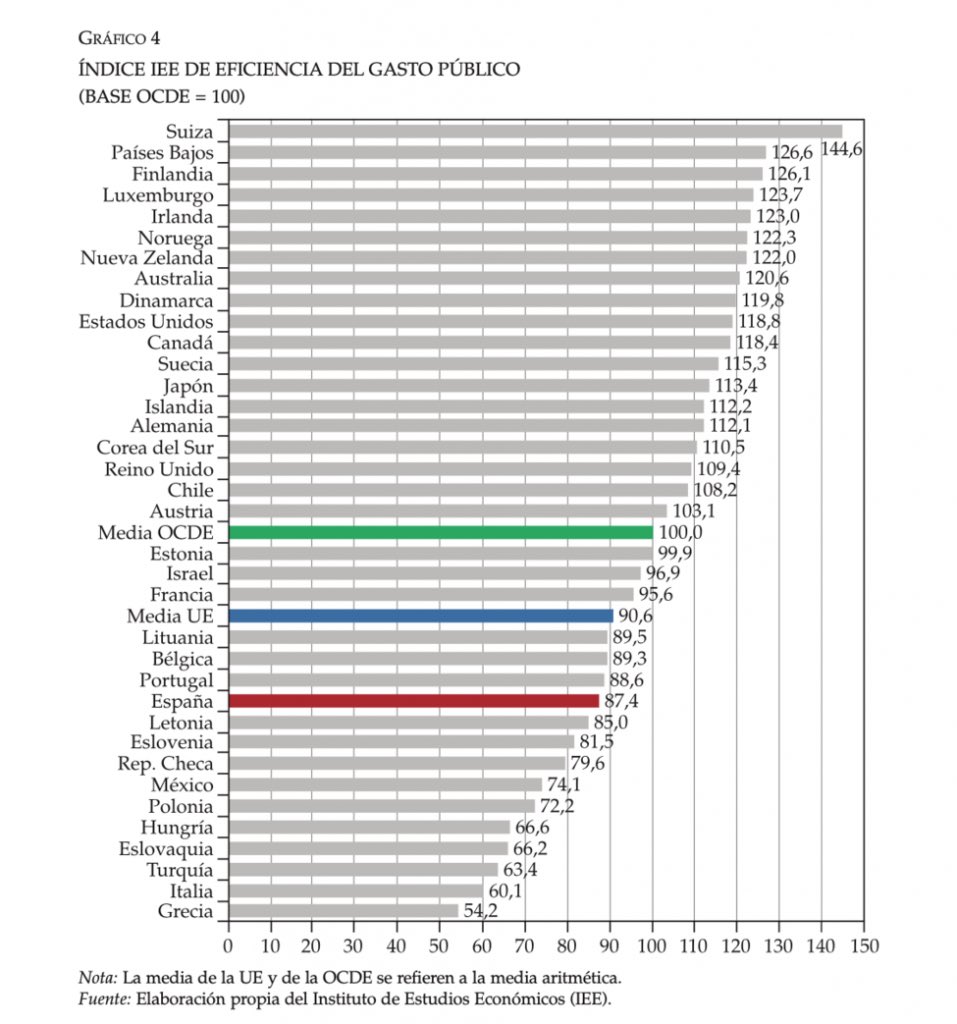 IsaacRiffo's tweet photo. @PilarGinesta @GabrielBoric Señora deje de hablar estupideces y lanzar su veneno sin el más mínimo dato. Chile está entre los países más eficientes en gasto público. Incluso sobre el promedio de la OCDE. https://t.co/fCks75ELki