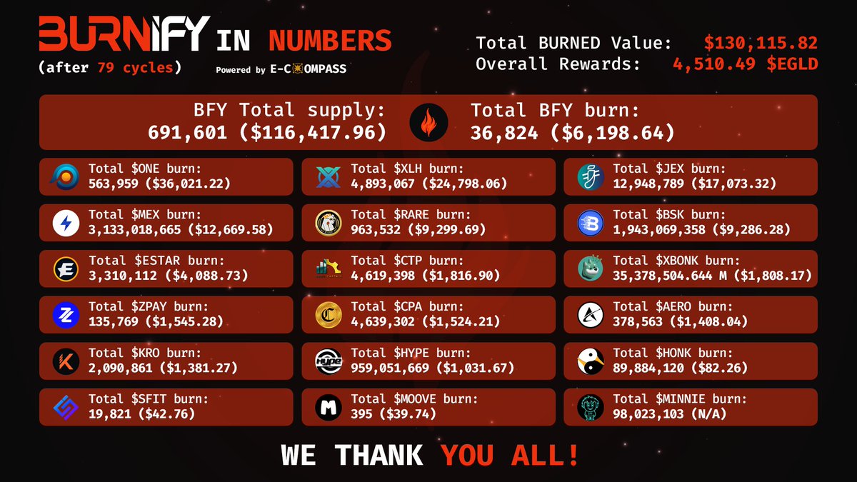 It was a fun and hot journey so far! 🔥🔥🔥

And we wanted to thank everyone involved in the massive arson <a href="/BurnifyApp/">Burnify</a> committed so far on #MultiversX 🎉

Cheers to all our partners and the Burners community for being close to us and believing in our goal, you the MVPs 🥰

And as