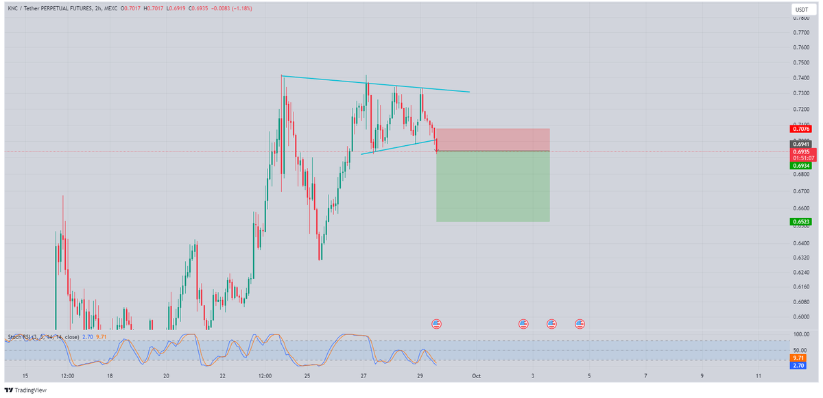 Tryrexcrypto's tweet photo. I expect $knc to drop back here to 0.65. It made a quadruple top and looks bearish.
#KNC #KNCUSDT #Kybernetworkcrystal https://t.co/WA1esdEwqL
