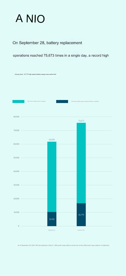 $NIO reports Weibo that on 28Sep, there were 75,673 battery swaps in a single day, a new record high, including 16,779 high-speed battery swaps

With the 29th being the mid-autum Festival, these records may be broken once again!

@NIOGlobal #NIO