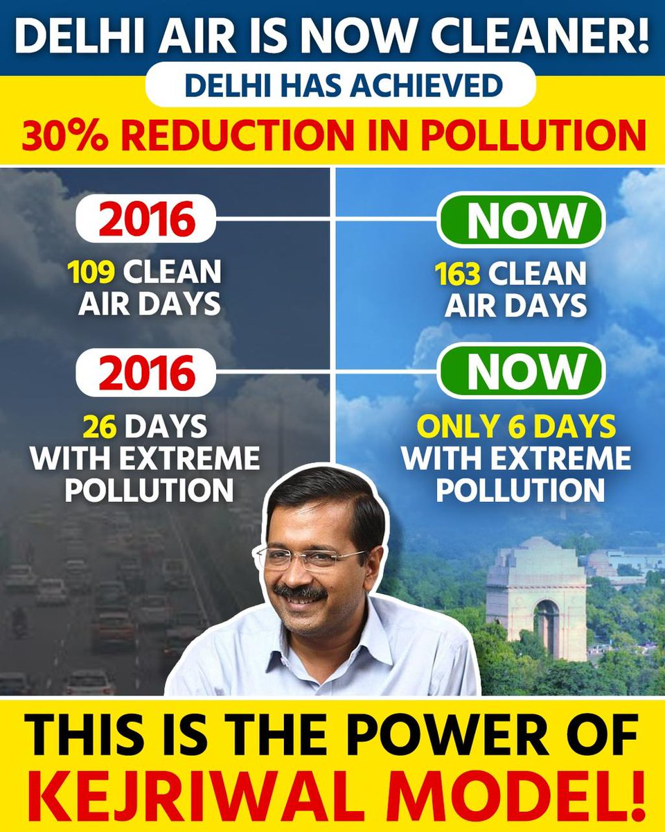 AAPOdisha's tweet photo. This is the power of Kejriwal model that pollution has reduced in Delhi 
#KejriwalFightsPollution https://t.co/FWfU6zl1gz