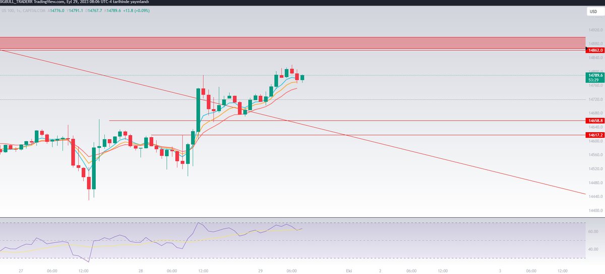 muhammedaltenn's tweet photo. 🔥 Gelelim #NASDAQ100 tarafına, kısadaki olasılıkları madde madde anlatayım. 
📌 Düne kadar takip ettiğimiz düşen kanal üst bandı hacimli bir hareketle kırıldı ve yapı kısada alıma döndü ama buraya dikkat edin kısada!  
📌 Üst zaman dilimlerinde yapı hala bearish yani satıcılı.  O zaman bu yükseliş bir düzeltme olabilir mi?Evet, olabilir. 
📌 Gelelim düzeltmenin nerde tepki ile karşılaşabileceğine! Kısada 14867-900 aralığı ayı ini🐻 burdaki ayılar uyanırsa boğaları yiyebilir dikkat etmek lazım.  Destek 14658-617 aralığı

#us100 #SP500 #BTC #bist100 #forex #ger30 #Xauusdgold