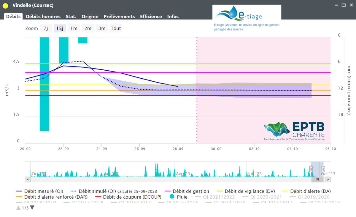 EPTBCharente's tweet photo. Au regard des conditions météo, et des simulations de débit, l'@EPTBCharente augmente les lâchers sur le barrage de Lavaud de + 200l/s, soit 1,2 m3/s lâchés par Lavaud et Mas Chaban. Le taux de remplissage des barrages est de 13,9 %, soit 2,92 Mm3 de stock (1 Mm3 sous la médiane) https://t.co/2zCKNrPi2w