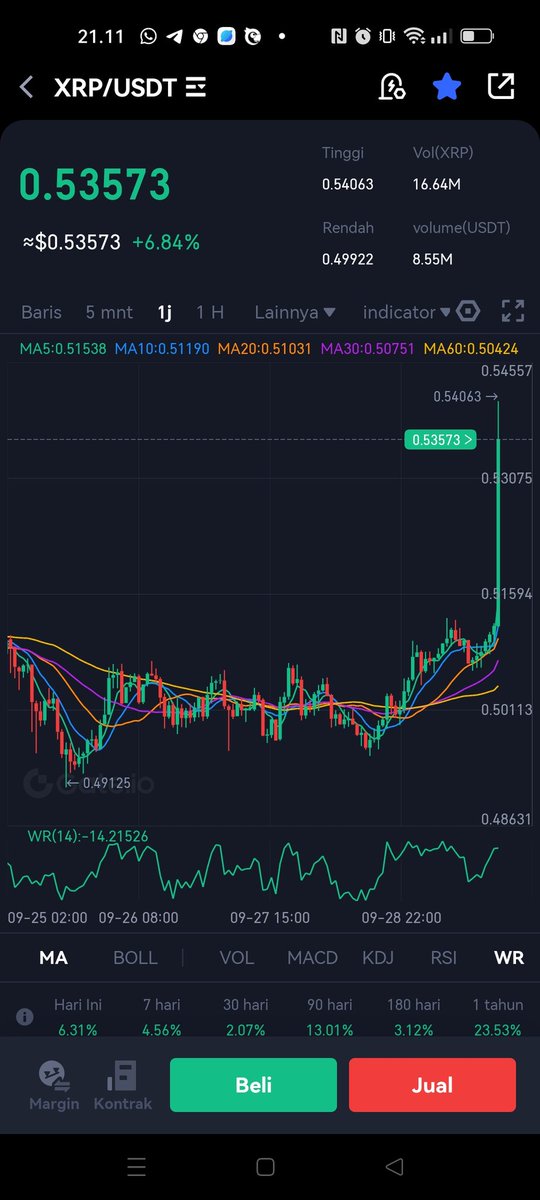 XRP will move to reach 1$ soon....
#XRP #XRPCommunity #Ripple