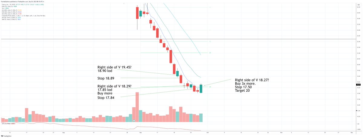 FloridaOptions's tweet photo. @TheOneLanceB Lance.
$CHWY
Right side of the V weekly and daily?
Short interest 15% https://t.co/y8GLRD9ccX