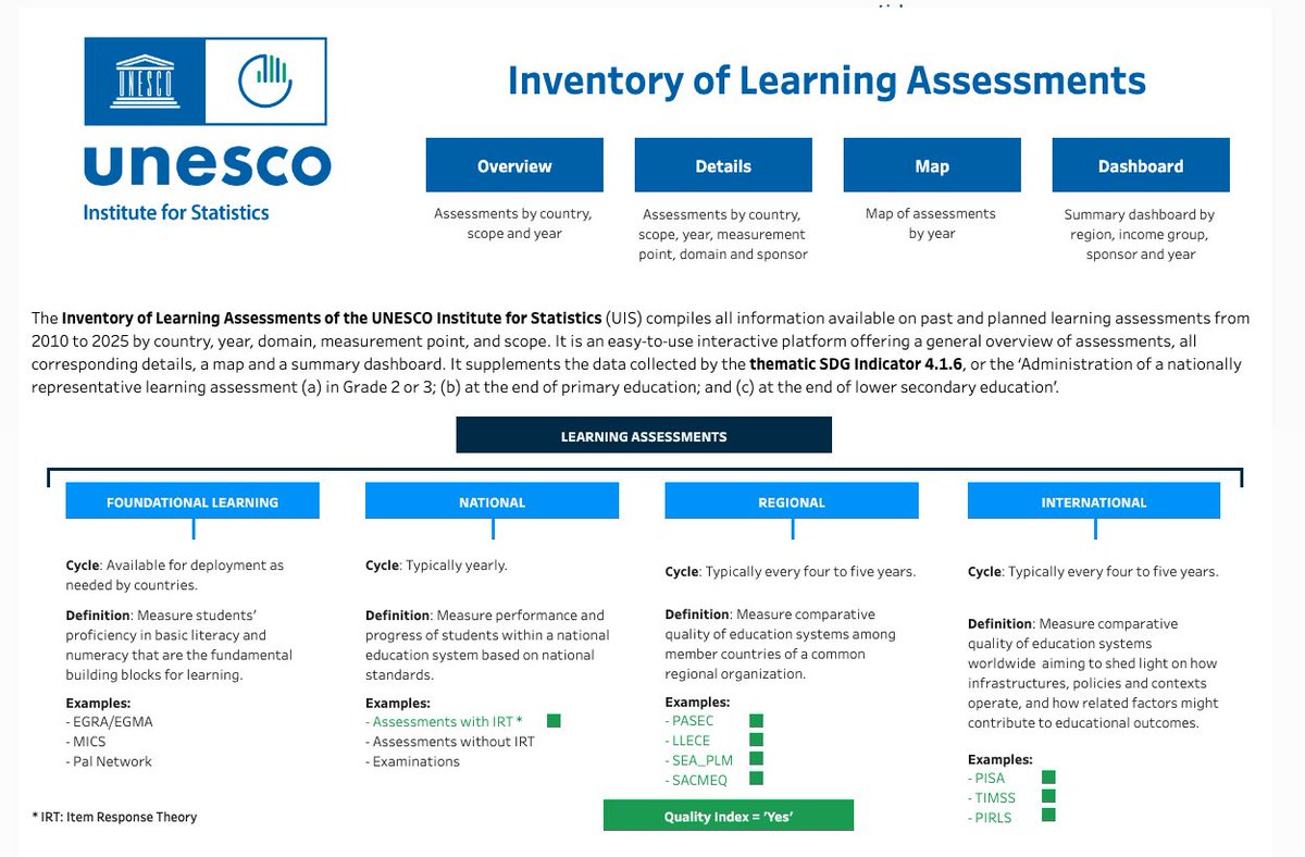 UNESCOstat's tweet image. #DYK? There are only 2 regional assessments (PASEC and ERCE) to report early grade learning. A full inventory of learning assessments for all grade levels is available here: ow.ly/yxZN50PPcUc  #FoundationalLearning