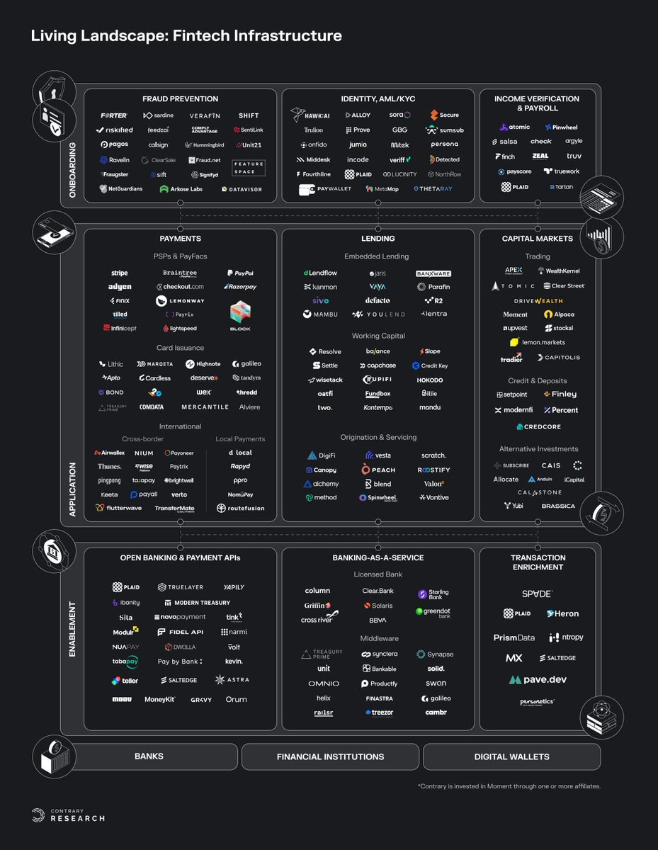 Contrary's living landscape of fintech infrastructure: