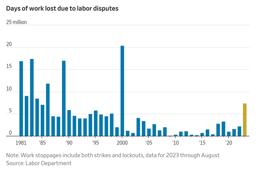 elerianm's tweet photo. From the @WSJ: "Americans are walking off the job at a rate not seen in years for a simple reason: The strikes are working. Strong demand for workers, new leadership atop some of the country’s biggest unions, broad public support and an advocate in the White House have helped workers win big concessions from employers at the bargaining table."
This is consistent with some shift in power from capital to labor, partially and slowly reversing decades during which capital dominated.
It is also consistent with an ongoing broader shift in the global economy: from deficient aggregate demand to one where supply issues play a much larger role.
#economy #econtwitter