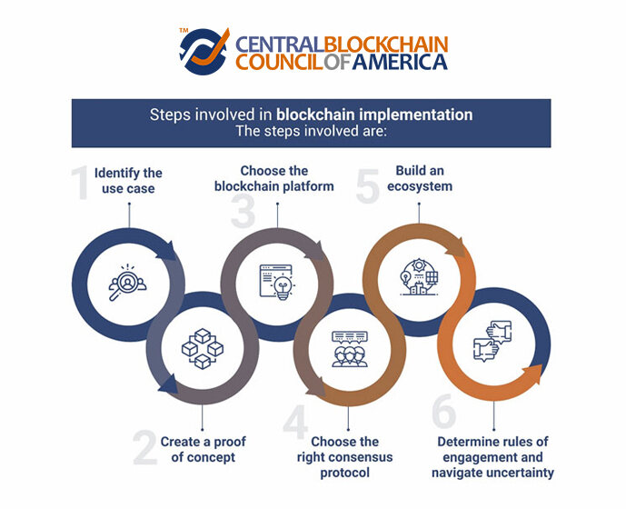 cbca_insights's tweet photo. 84 percent of executives use blockchain in their operations at least to a certain extent. However, implementing blockchain poses its own challenges. It is highly recommended to implement in phases considering the present situation and future plans of the organization. Let’s s ... https://t.co/vPlfJVSvLr