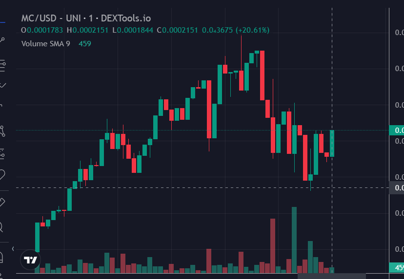 MasterChadERC's tweet photo. Solid chart for $MC! #MasterChad #MC #ETH #Crypto #Bitcoin #Ethereum #cryptocurrency #NFTDROPS #Binance #pepe #doge #shibainu https://t.co/FvqXjkx9wR