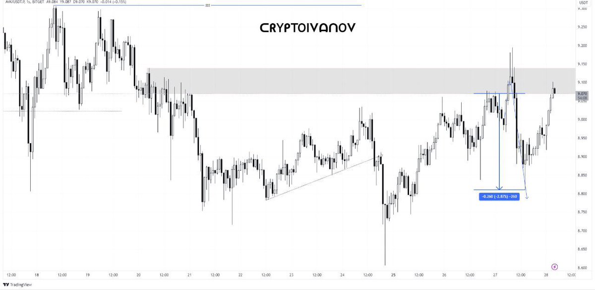 xCryptoAlucard's tweet photo. #AVAX $AVAX 9.130 üzeri kapanış yapamadı ve kutudan yaklaşık %3’e yakın düşüş gerçekleşti degerendirenleri tebrik ederim.
#PostTech #Friendzy #Friendzygg #starsharesxyz $post #post #Binance #Avalanche https://t.co/3yGdNBtzuj