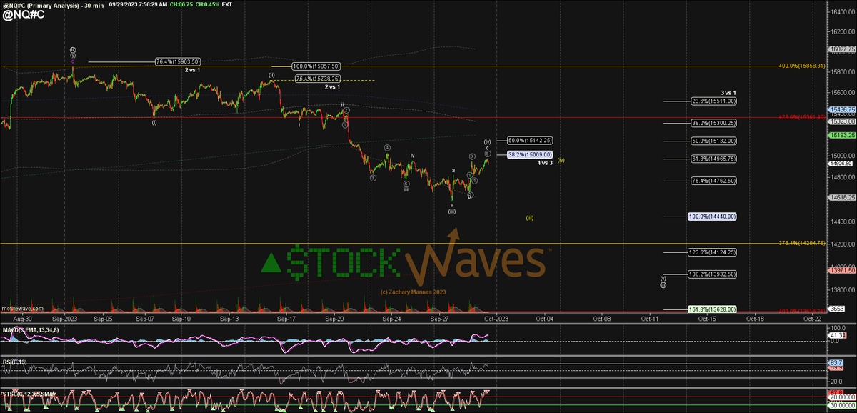 ZacMannes's tweet photo. Now let's check in with the S&P's TechSavy bro $NQ:
If a (iv) ideally this was all of it.
But NQ stopped short of the ideal 100% Fib of circle iii where we want our (iii) of iii to target based on #FibPinBall.
So this can be just an alt iv of (iii) (yellow). https://t.co/DPJPbiav4Y
