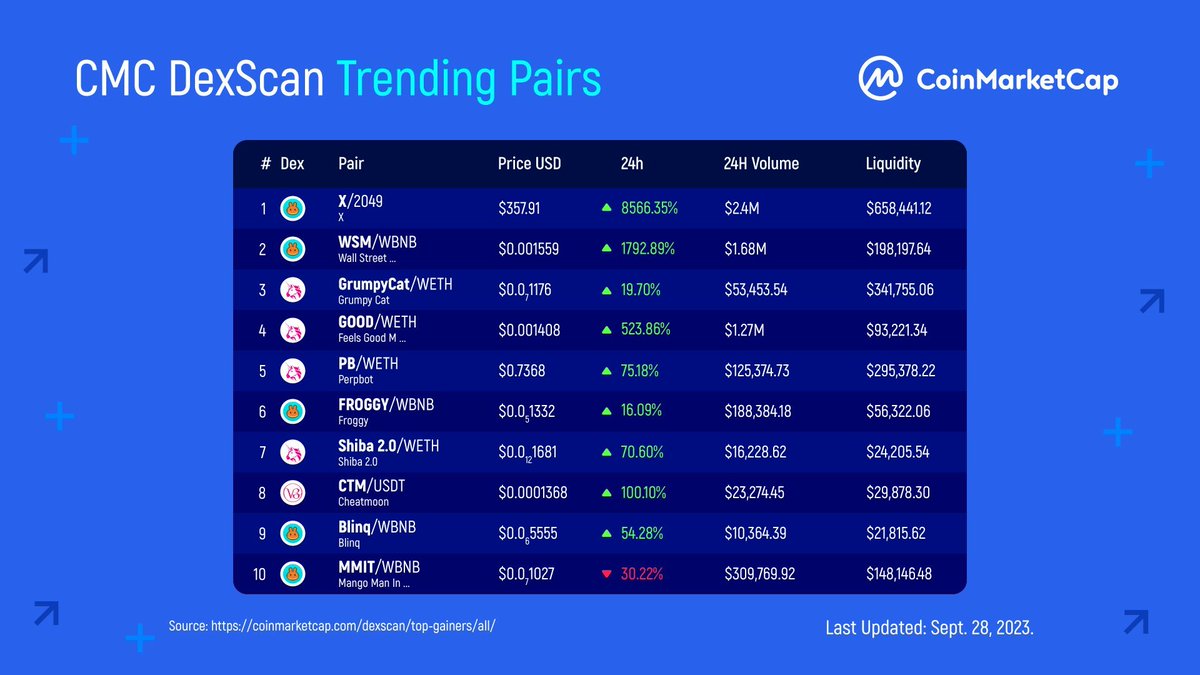 CoinMarketCap Posts on CoinMarketCap