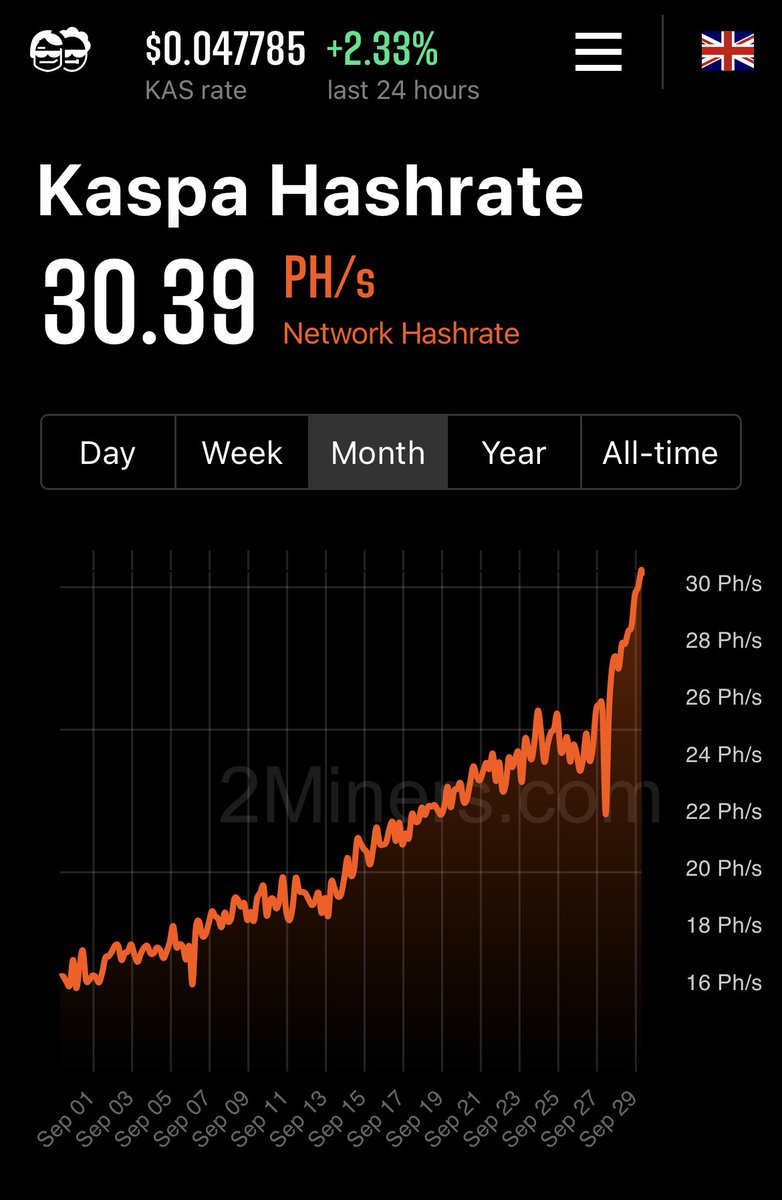 skibumtrading's tweet photo. Less than a day later, a new hash rate ATH for $KAS

Now above 30 PH!

We had a #Kaspa space with miners who mine $KAS… it was an epic space—taking $KAS fundamentals, outlook, and mining strategies.

Link is in the repost below 👇 https://t.co/EfuhHSIokS