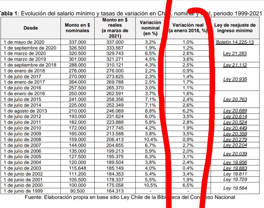 HeJaMartinez's tweet photo. Por qué funciona el uva en chile y acá no, serie de evolución positiva real del salario.
Por tal motivo la solución a la usura uva es el índice hogar o casa propia!! https://t.co/u2k99LuTSY