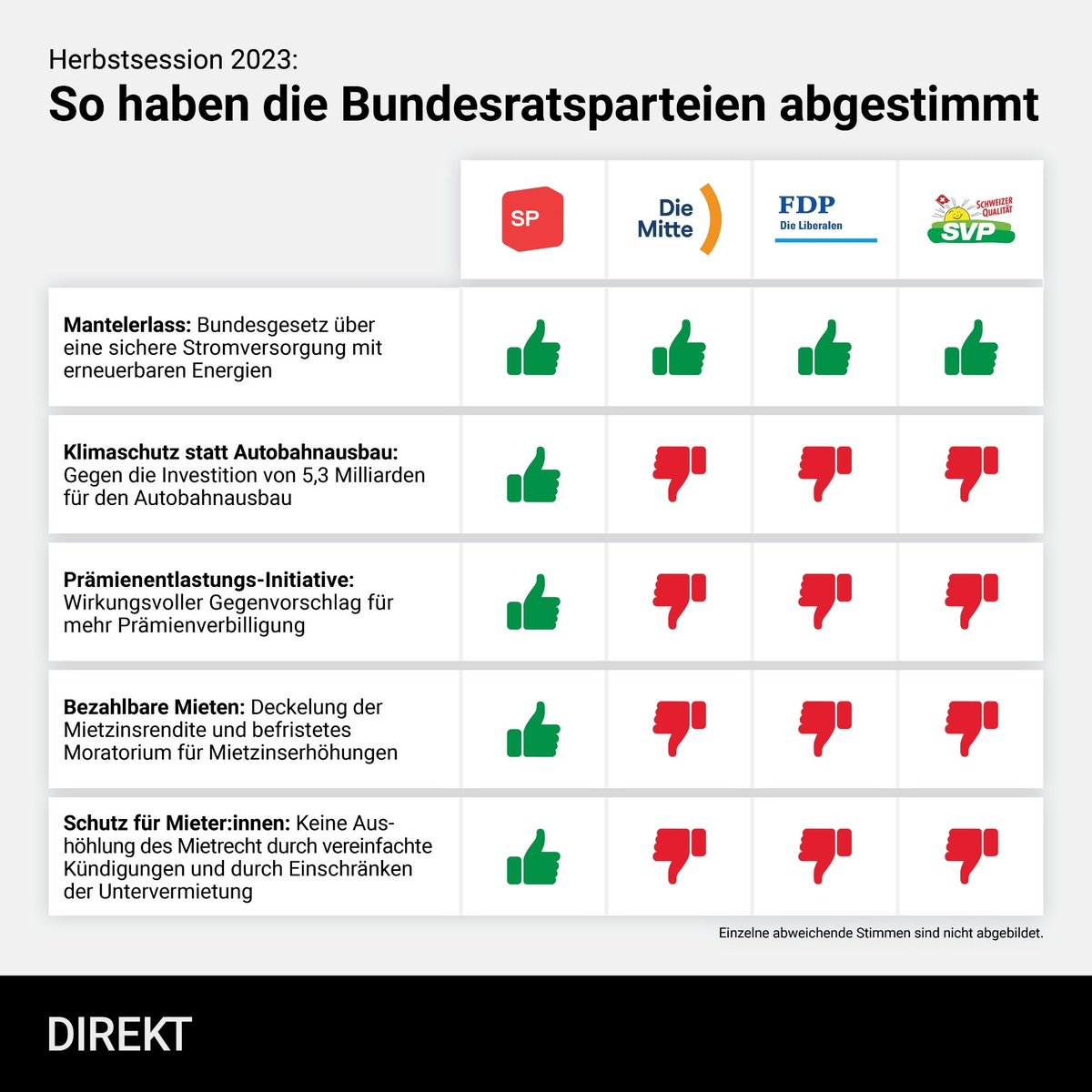 Wählt weise und vor Allem nicht gegen Eure eigenen Interessen !