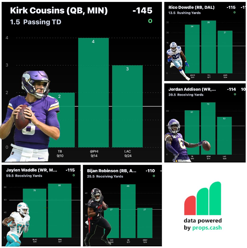 An early NFL 100% parlay on a Friday before lines start moving

-Kirk O 1.5 Pass TD 
-Waddle O 59.5 Rec Yd
-Bijan O 25.5 Rec Yd
-Addison O 39.5 Rec Yd
-Dowdle O 13.5 Rush Yd

📊 Done via <a href="/propsdotcash/">Props.Cash</a> 
 - Sign up using “Hunch” for 20% off!

#NFL
#GamblingX #GamblingTwitter