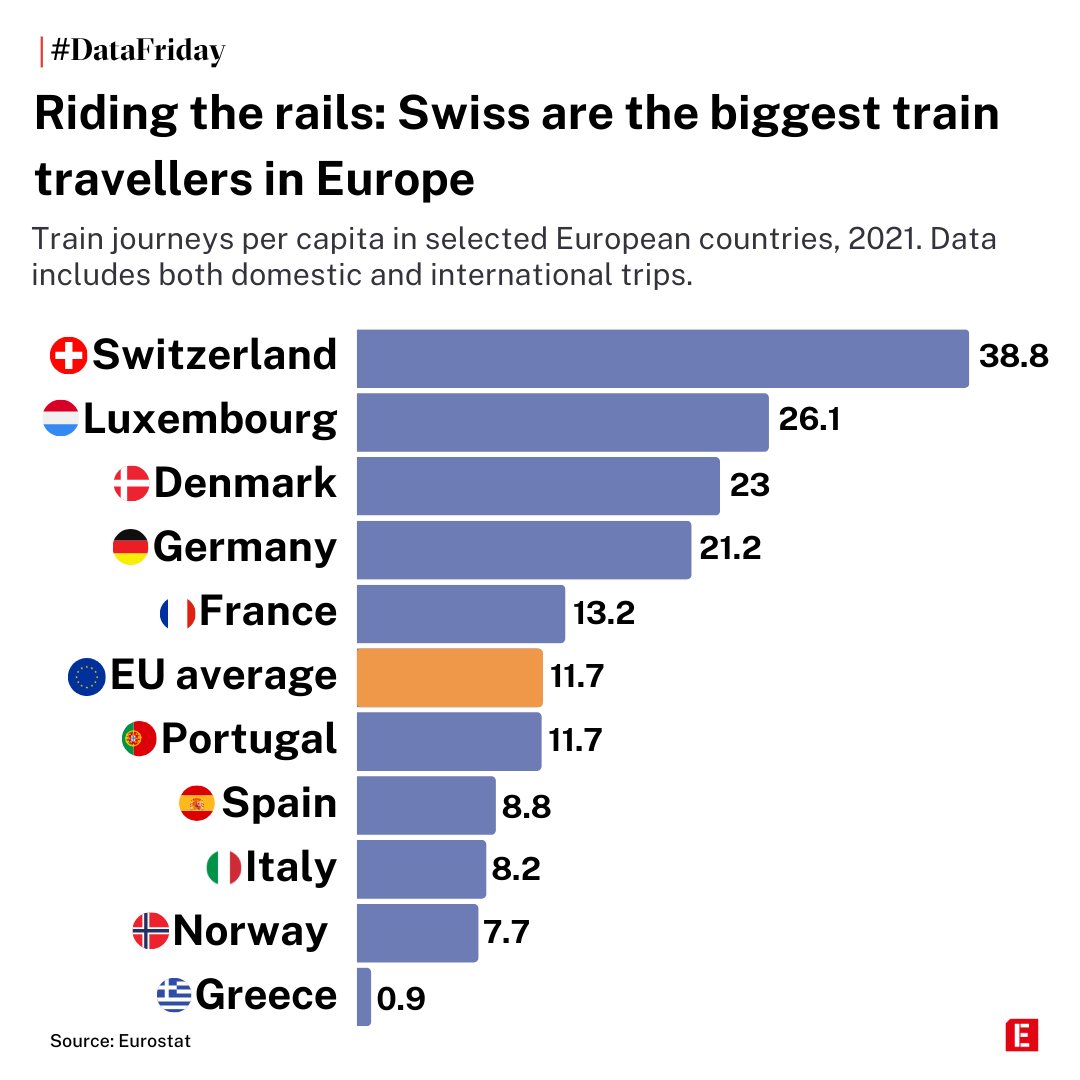 investigate_eu's tweet photo. #DataFriday This week we looked at the European nations who travel the most by train: Switzerland, Luxembourg and Denmark top the list. How does your country perform? Our #derailed investigation looks at the state of rail networks in Europe - read it here: https://t.co/mitgxIxQGd https://t.co/l1WNGIEYYm