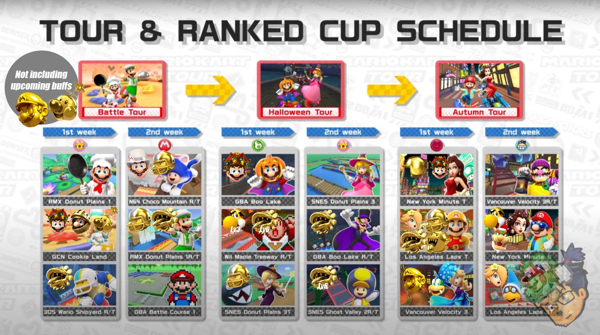The Coinboxers that are readily available for these rank tracks exception of Gold Mario and not including any buffs that will occur when it updates.