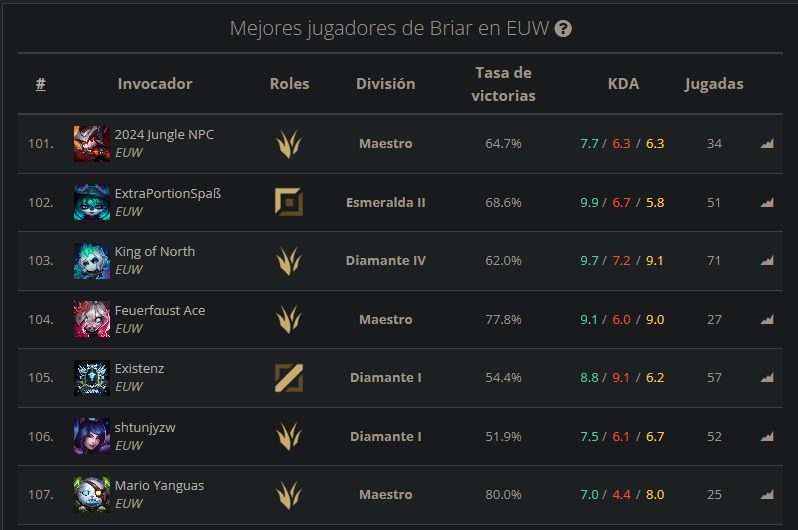 Canceraco's tweet image. En 20-30min Stream rankeds en Master con Briar, actualmente top 107° con el champ en euw

twitch.tv/canceraco