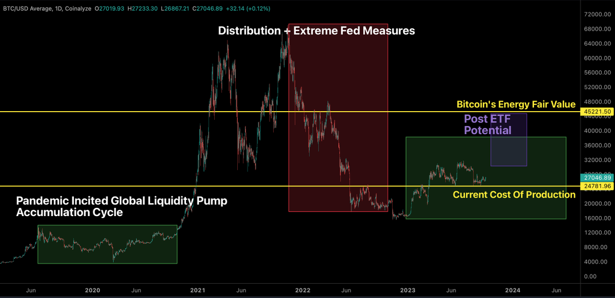 EmperorBTC's tweet photo. Bitcoin Price Report💯

Are we bullish or will the recession send us back to our grandma's house ang beg her for milk and bread?

Let us analyse.

ON-CHAIN SCRUTINY 

Crypto volatility continues to remain low. 
BTC trade volumes on Binance are down 48% in Sept, the second-largest monthly decline since April.

Both drops coincided with the removal of zero fees for the largest BTC trading pairs. This also goes to show how the current market is a PvP market and there is no new money coming in on Bitcoin at least.

However, I've always noticed a pattern of how extremely low liquidity scenarios allow for lead to high volatility events which then lead to a strong comeback of volatility.

Binance Taker Buy Sell Ratio Surging.

Seeing some déjà vu here. The Binance Taker Buy Sell Ratio's movement is giving me January vibes. After the initial shock, we're seeing a steady rise in the Taker Buy ratio. Those yellow box sparks? They're back.

While the current phase is stretching out a bit longer and prices are in a holding pattern, the upward trend in the Taker Buy ratio is clear. 

We've got those occasional sparks and some solid moves this week. This abnormal push taker buy volumes is mostly seen as a rise in retail apeing across a wide variety of coins.

If you've paid attention, you've seen some lower caps pump hard as BTC moves slightly higher over this week despite SPX bleeding like there's no tomorrow. Also important to note that we'll likely close a green September now which is very rare and has always resulted in Uptober.

Now talking about macro liquidity context. TradFi liquidity has made a comeback and I believe we see a resurgence in crypto as well, with the Ether futures ETF being one of the main narratives. 

Reserve Balances are another measure of liquidity. This has increased since the beginning of the year and will continue to do so IMO. This is still far off from 2021 highs but has retested 2020 liquidity boom levels of support.

Moreover, this has increased prior to stock market booms and close to Fed pauses since 1985.

I always look at energy fair value and cost of production. Energy fair value takes in metrics like lost Bitcoin, and consumption for various purposes while production cost is the average costs that miner incur to mine Bitcoin.

Post ETF valuations are something worth speculating over. If you think about metrics that would be attractive to tradFi investors, these would be one of them. Reasoning, what did Blackrock use as a proxy for Bitcoin investment until ETF approval? Mining stocks and energy companies that work with mining companies.

Volatility metrics that we discussed above anticipate volatility kicking in earlier than most expect (late 2023). This aligns with Bloomberg estimates for the launch of the ETF which could be the most positive catalyst for crypto since Tesla invested in Bitcoin.

*NOTE: Some fair value estimates are around $34.5k for Bitcoin which is again much higher from current prices.

Current Market Situation:

We reached our daily level from yesterday's price analysis. We are above Wednesday High and Monday High and holding strong.

$26855 is our LTF support, if we hold through here, I would expect some continuation upwards. This is the level where spot selling stopped price from going up today and then later this was turned to support when spot showed some strength causing a decent number of short liquidations.

Like it has been for 1 week now, bias remains up, levels marked, no new positions up here as we are already long from yesterday and from much lower.

HTF outlook: Does not look as bad as CT would have you believe.

Ethereum is at a crucial point where it's testing the close of the August 17th candle. It is up 10% from recent lows and yesterday it had a bullish candle that retraced more than 1 week of bearish price action

If at all we get 18-22K, I will bet my networth on it again and hold for 3 years. Thanks for reading.
 
Emperor Out.