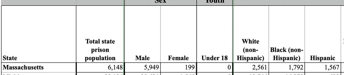 bobtreitman's tweet photo. @JusticeWithJean @PrisonPolicy I'm sympathetic to your position, but the chart/data represents ratios, not numbers. It says that Blacks are imprisoned at a higher *rate* than Whites. 
In fact, there are more Whites imprisoned in Massachusetts than non-Hispanic Blacks. https://t.co/La516Ytyp4