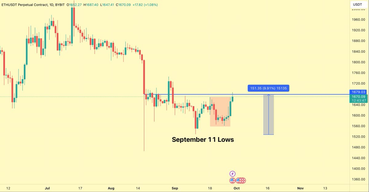 EmperorBTC's tweet photo. Bitcoin Price Report💯

Are we bullish or will the recession send us back to our grandma's house ang beg her for milk and bread?

Let us analyse.

ON-CHAIN SCRUTINY 

Crypto volatility continues to remain low. 
BTC trade volumes on Binance are down 48% in Sept, the second-largest monthly decline since April.

Both drops coincided with the removal of zero fees for the largest BTC trading pairs. This also goes to show how the current market is a PvP market and there is no new money coming in on Bitcoin at least.

However, I've always noticed a pattern of how extremely low liquidity scenarios allow for lead to high volatility events which then lead to a strong comeback of volatility.

Binance Taker Buy Sell Ratio Surging.

Seeing some déjà vu here. The Binance Taker Buy Sell Ratio's movement is giving me January vibes. After the initial shock, we're seeing a steady rise in the Taker Buy ratio. Those yellow box sparks? They're back.

While the current phase is stretching out a bit longer and prices are in a holding pattern, the upward trend in the Taker Buy ratio is clear. 

We've got those occasional sparks and some solid moves this week. This abnormal push taker buy volumes is mostly seen as a rise in retail apeing across a wide variety of coins.

If you've paid attention, you've seen some lower caps pump hard as BTC moves slightly higher over this week despite SPX bleeding like there's no tomorrow. Also important to note that we'll likely close a green September now which is very rare and has always resulted in Uptober.

Now talking about macro liquidity context. TradFi liquidity has made a comeback and I believe we see a resurgence in crypto as well, with the Ether futures ETF being one of the main narratives. 

Reserve Balances are another measure of liquidity. This has increased since the beginning of the year and will continue to do so IMO. This is still far off from 2021 highs but has retested 2020 liquidity boom levels of support.

Moreover, this has increased prior to stock market booms and close to Fed pauses since 1985.

I always look at energy fair value and cost of production. Energy fair value takes in metrics like lost Bitcoin, and consumption for various purposes while production cost is the average costs that miner incur to mine Bitcoin.

Post ETF valuations are something worth speculating over. If you think about metrics that would be attractive to tradFi investors, these would be one of them. Reasoning, what did Blackrock use as a proxy for Bitcoin investment until ETF approval? Mining stocks and energy companies that work with mining companies.

Volatility metrics that we discussed above anticipate volatility kicking in earlier than most expect (late 2023). This aligns with Bloomberg estimates for the launch of the ETF which could be the most positive catalyst for crypto since Tesla invested in Bitcoin.

*NOTE: Some fair value estimates are around $34.5k for Bitcoin which is again much higher from current prices.

Current Market Situation:

We reached our daily level from yesterday's price analysis. We are above Wednesday High and Monday High and holding strong.

$26855 is our LTF support, if we hold through here, I would expect some continuation upwards. This is the level where spot selling stopped price from going up today and then later this was turned to support when spot showed some strength causing a decent number of short liquidations.

Like it has been for 1 week now, bias remains up, levels marked, no new positions up here as we are already long from yesterday and from much lower.

HTF outlook: Does not look as bad as CT would have you believe.

Ethereum is at a crucial point where it's testing the close of the August 17th candle. It is up 10% from recent lows and yesterday it had a bullish candle that retraced more than 1 week of bearish price action

If at all we get 18-22K, I will bet my networth on it again and hold for 3 years. Thanks for reading.
 
Emperor Out.