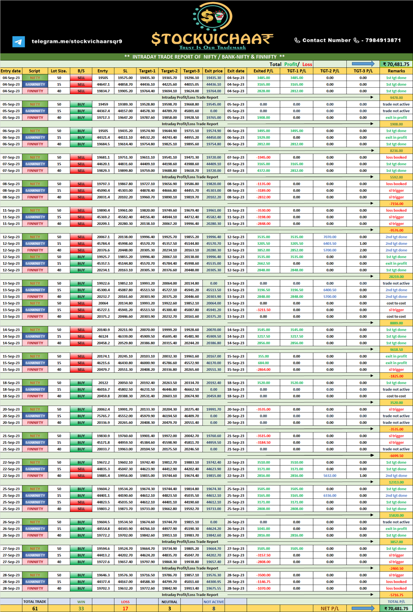 stocvichar's tweet photo. @gjain2725 #INTRADAY #nifty50 #banknifty #FINNIFTY
 
( Monthly-sep-2023)  P/L Trade Report

According to "GANN" Mathematical 
calculation strategy 

Total profit/loss  ( +70,481.75 ₹ ) 💰💵💰

For more details contact us👇

https://t.co/eO3dYH6TiG

📲  7984913871 

 https://t.co/PE74Wxccxe https://t.co/y5vFOMa1eY