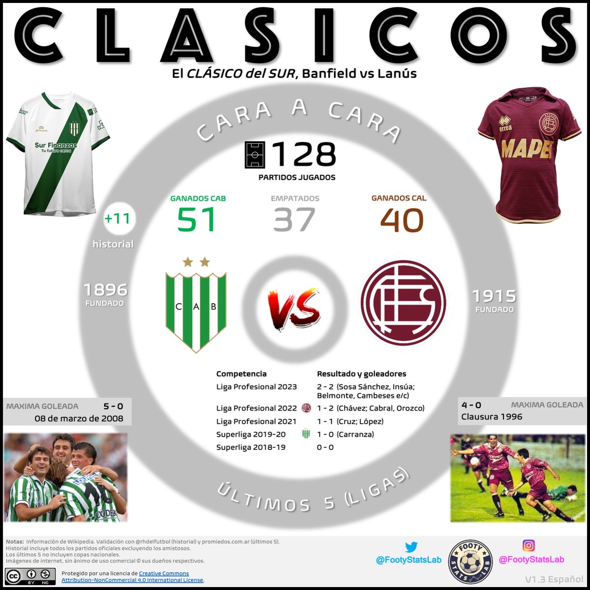 El último clásico de este fecha de clásicos es el del Sur, de <a href="/CAB_oficial/">Club A. Banfield</a> contra <a href="/clublanus/">Club Lanús</a> ! Quien se quedará con los tres puntos?