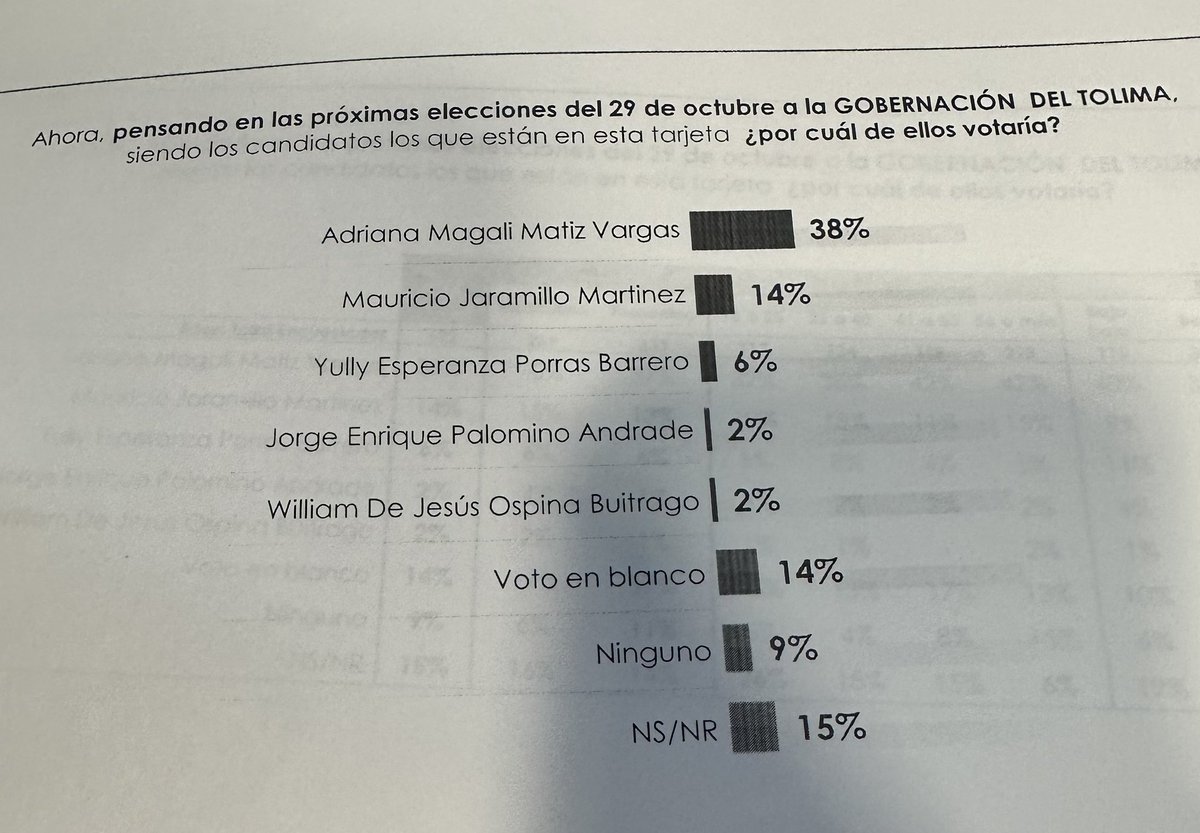 Foto gobernación del Tolima, intención de voto Ibagué Centro Nacional Consultoría para la emisora <a href="/Ondas1470/">ONDAS DE IBAGUÉ 1470AM</a>