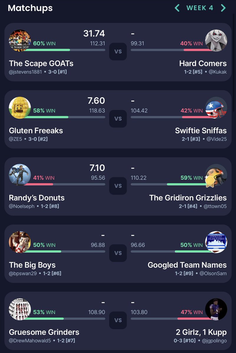 FflPong's tweet photo. After the @Lions defeated the @packers on Thursday Night Football, here are where the #PongStarsFFL Week 4 matchups stand heading into the weekend

Matchup to watch this weekend: @Olson_Sam16 takes on Brennan Swan as the 1-2 teams look to avoid a crucial 3rd loss through 4 weeks https://t.co/yHVazNhDI6