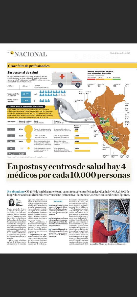 carodabdoub's tweet photo. Hace unos días @mayte_ciriaco de @ecdata_pe @elcomercio_peru advertía la falta de médicos y profesionales de salud en el país. 45% de postas y centros de primer nivel de atención NO tienen médicos. 
La precariedad en el sistema afecta a todos. https://t.co/VRPLdMRtGO