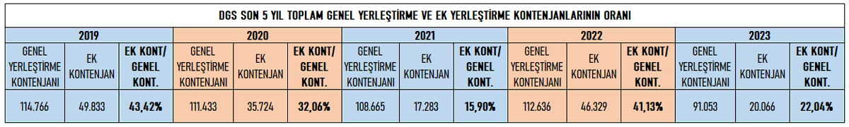 uniselyum's tweet photo. #dgs2023 
@KampusDgs
Geçen sene DGS Ek Yerleştirmede 46.329 kişi vardı, Genel Yerleştirmenin %41'i. 2023 DGS'de Genel Yerleştirmede kontenjanlar düşünce bu sene Ek Yerleştirmede 20.066 kontenjan açılmış. Genel Yerleştirmenin %22'si. Kazananlar bu defa daha çok kayıt olmuş. https://t.co/CNaHzbPgjw