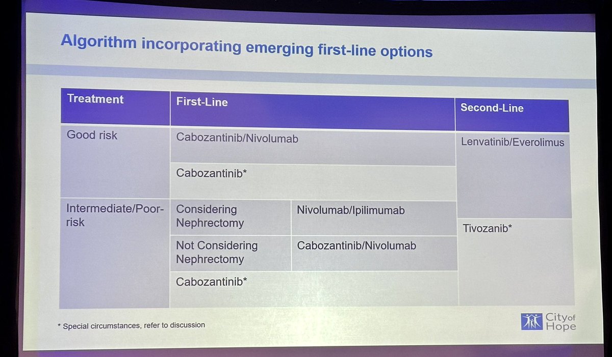 How to choose first-line therapy for mRCC!
Very helpful clinical practice tips from the master <a href="/montypal/">Sumanta K. Pal, MD, FASCO</a> 
#iucs23 <a href="/urologysummit/">International Urology Cancer Summit</a> <a href="/neerajaiims/">Neeraj Agarwal, MD, FASCO</a> <a href="/ravikanesvaran/">Ravindran Kanesvaran</a> <a href="/gbanna74/">Giuseppe Banna</a> <a href="/mona_hssn/">Mona Hassan</a> <a href="/ManiamAkash/">Akash Maniam</a> <a href="/OncoAlert/">OncoAlert</a> <a href="/ONCOassist/">ONCOassist® | The go-to oncology app</a>