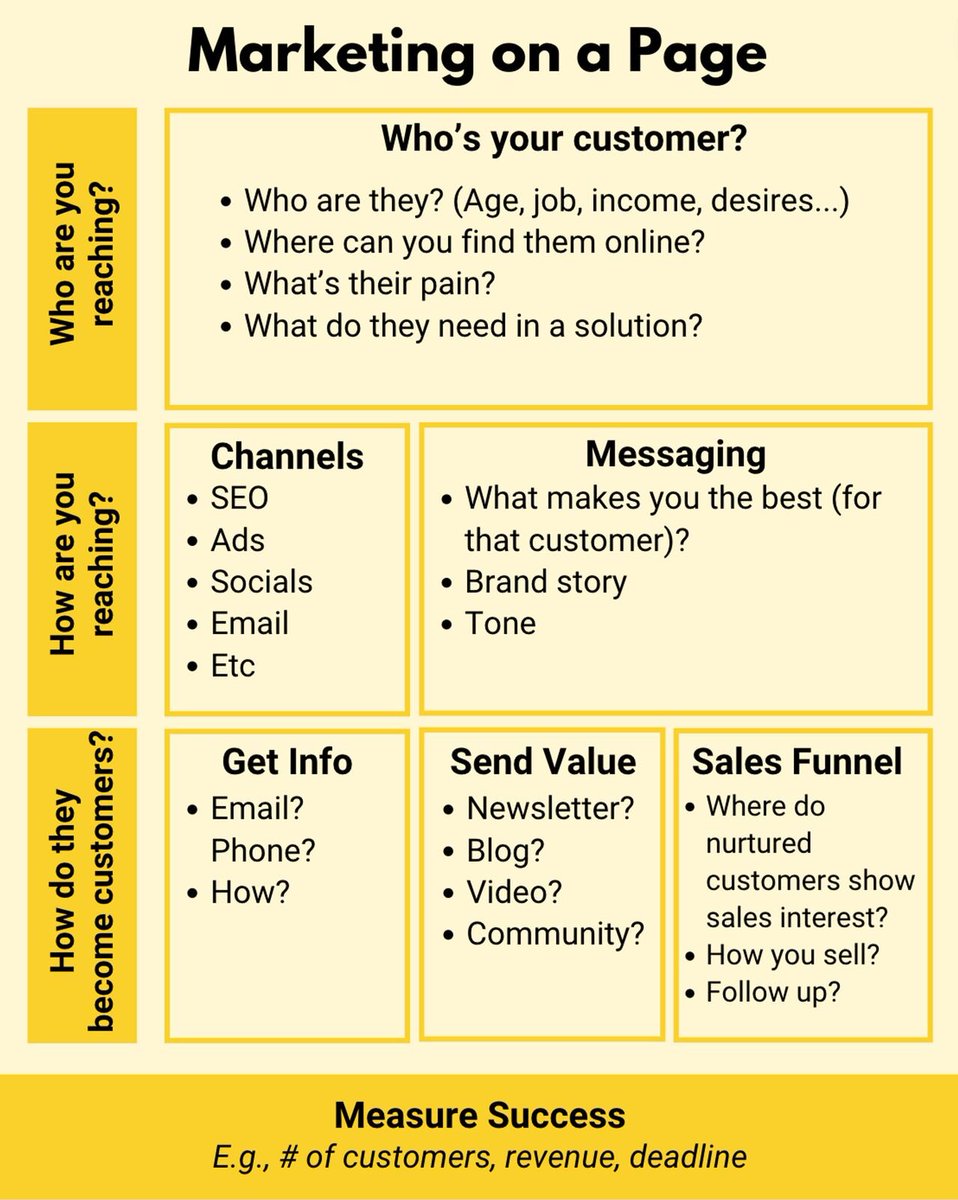 BrianFOConnor's tweet image. I’ll condense marketing to one page.
The hardest part is not knowing what to do.
Everyone is so focused on where to find people:
• Socials?
• SEO?
• Ads?
...But forget to turn them into paying customers!
Marketing has 3 parts:
1) Who are you reaching?
2) How will you…