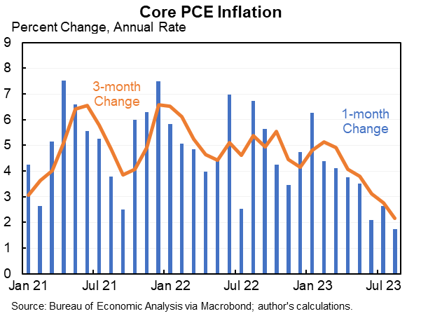 The inflation data from PCE--which is what the Fed focuses on--were much better for August than the CPI data. We now have three unambiguously good months in a row for core PCE. Annual rates: 1 month: 1.8% 3 months: 2.2% 6 months: 3.0% 12 months: 3.9%