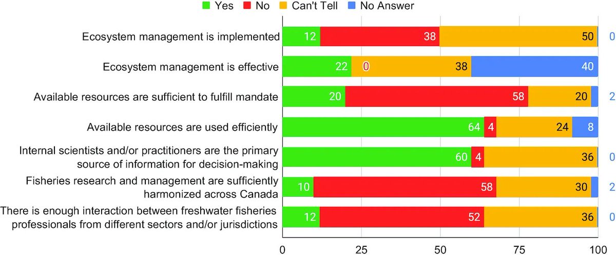 What is 'bureaucratic sprawl' and how does it relate to freshwater #fisheries management? Read this FREE access Editor's Choice paper to find out ➡️ buff.ly/3r4ci0Q by @DrewHowarth @vivmn @SJC_fishy