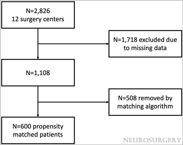 NeurosurgeryCNS's tweet image. #NEUNew A Multicenter, Propensity Score–Matched Assessment of Endoscopic Versus Microscopic Approaches in the Management of #Pituitary #Adenomas bit.ly/3ZwfVcV by Findlay et al  @UofUCNC @MdOlabisi @e_celano
@CNS_Update
