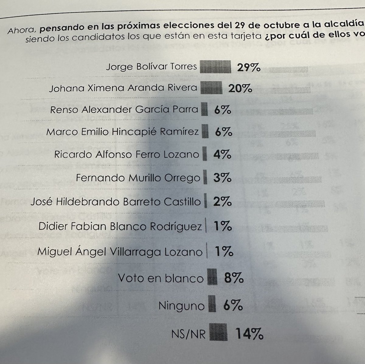 Fotografía Alcaldía de Ibagué intención de voto Centro Nacional Consultoría para la emisora <a href="/Ondas1470/">ONDAS DE IBAGUÉ 1470AM</a>